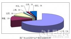 建立行业标准 LED标准光组件中国智造
