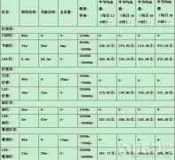 LED灯具在节能改造中的优势