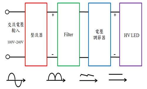 破电源转换损耗“死症” HV LED将成市场主流