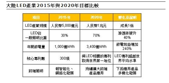 大陆2020年LED产业规模将上看人民币1兆元
