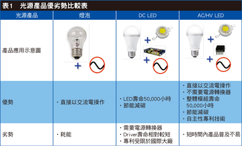 破电源转换损耗“死症” HV LED将成市场主流