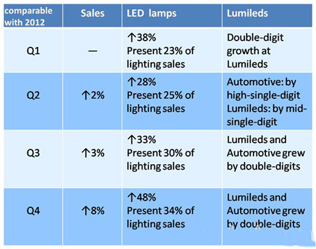 飞利浦2014年Q4照明业务营收23亿欧元
